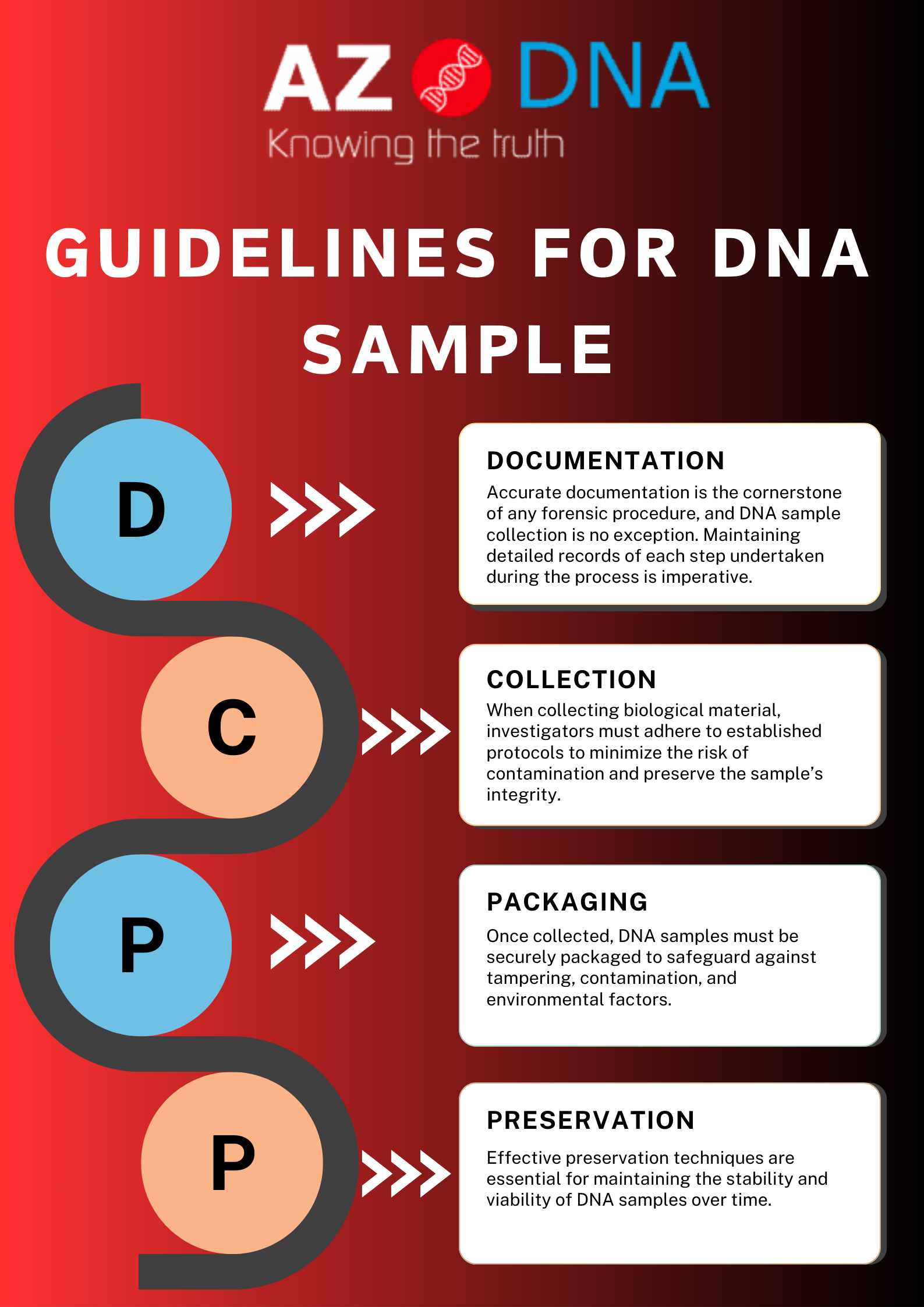 Read more about the article Guidelines for DNA Sample Documentation, Collection, Packaging, and Preservation